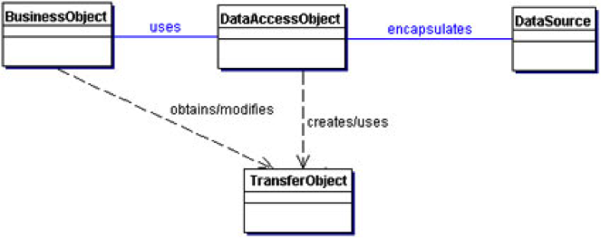 Dao паттерн. Шаблон dao. Data access object. Объектная модель access. Java data objects