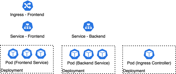 The K8s objects composing our application