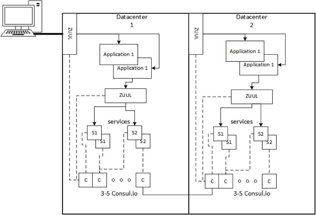 Spring cloud consul deals