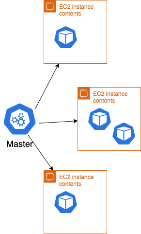 EKS control plane places pods on EC2 instances