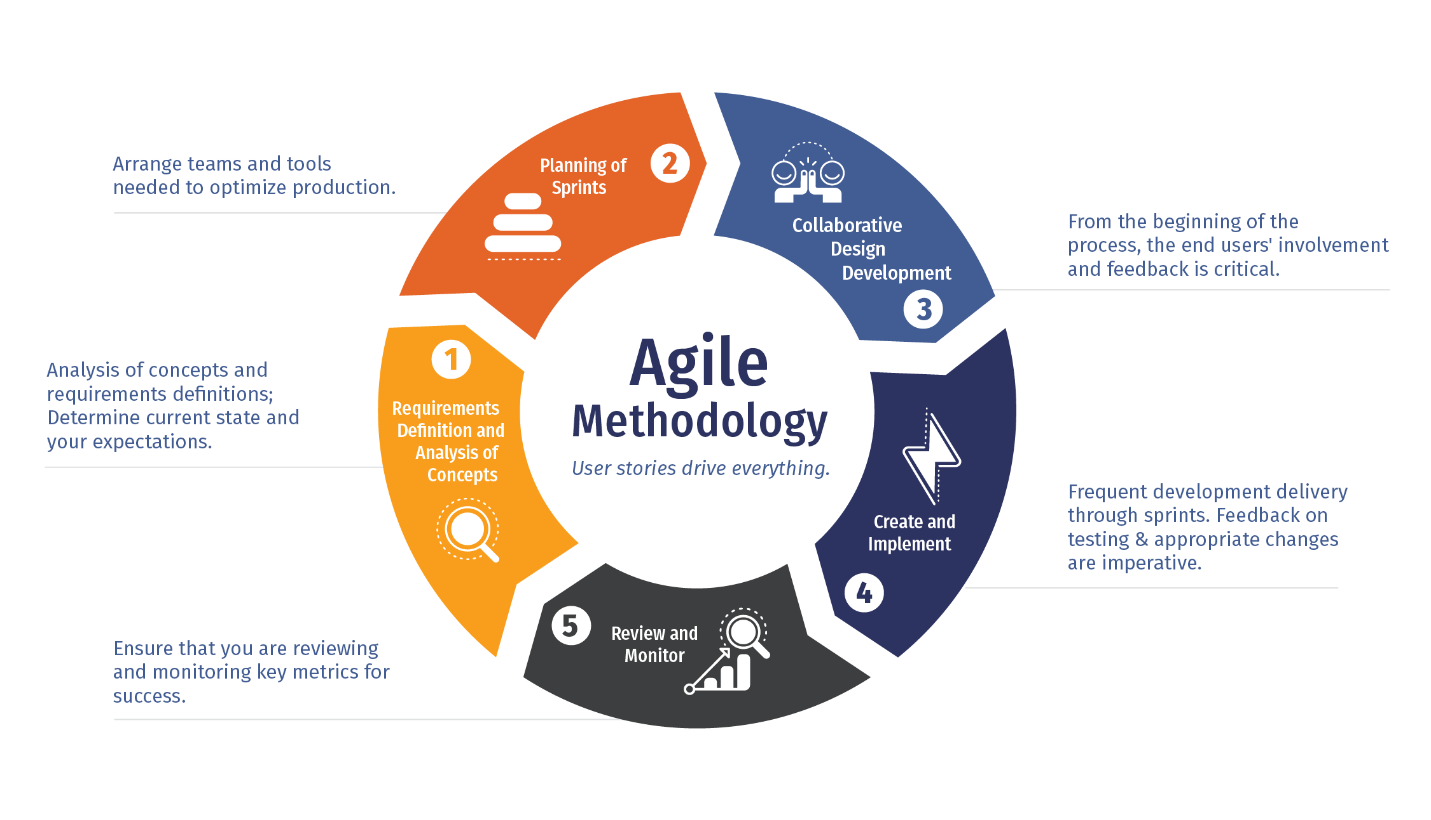 How to Apply Agile Methodologies in Your Software Development | MediaOne Marketing Singapore